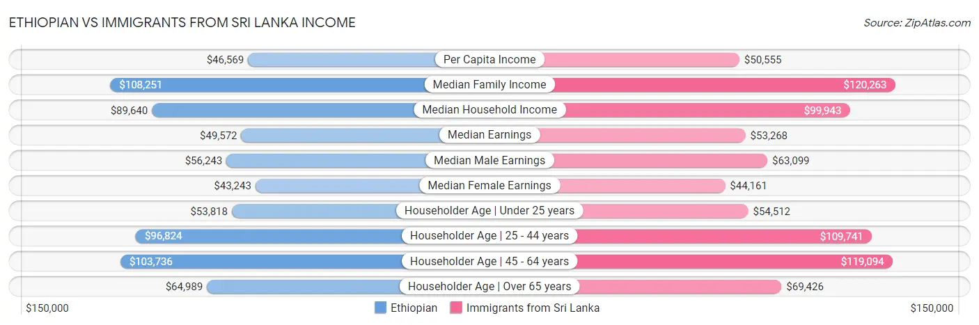 Ethiopian vs Immigrants from Sri Lanka Income