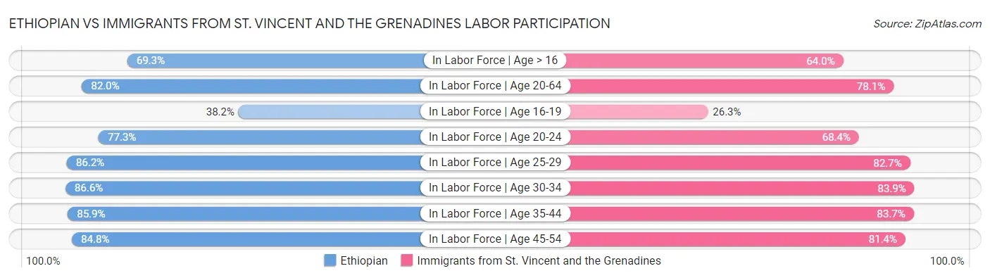Ethiopian vs Immigrants from St. Vincent and the Grenadines Labor Participation