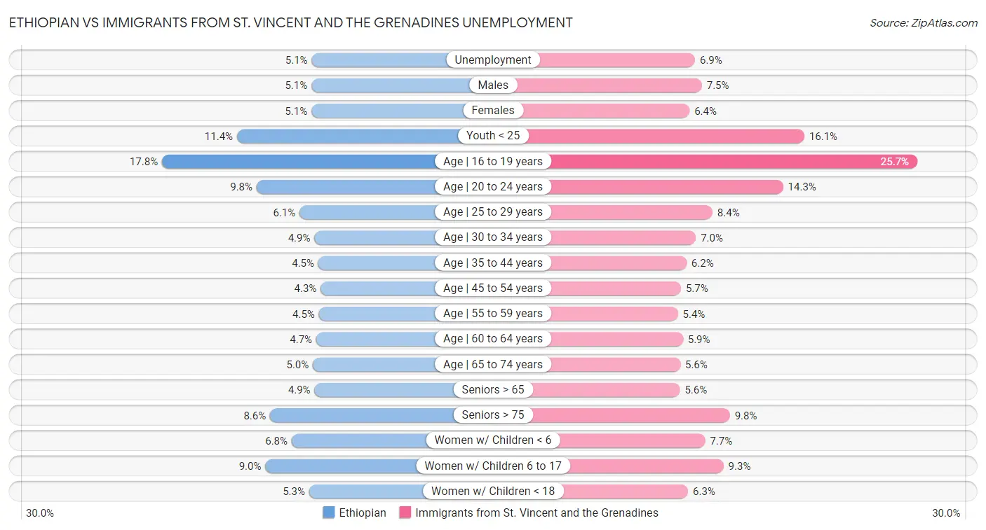 Ethiopian vs Immigrants from St. Vincent and the Grenadines Unemployment