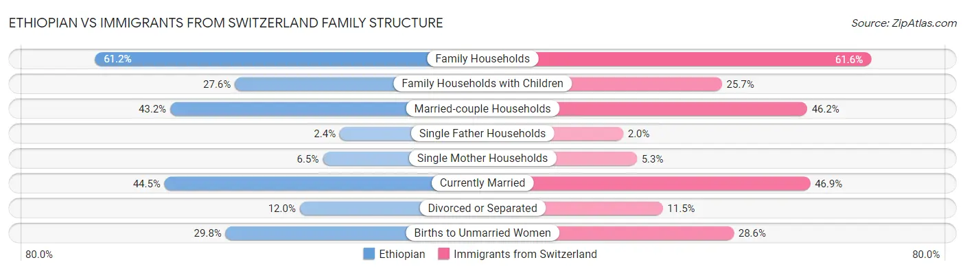 Ethiopian vs Immigrants from Switzerland Family Structure
