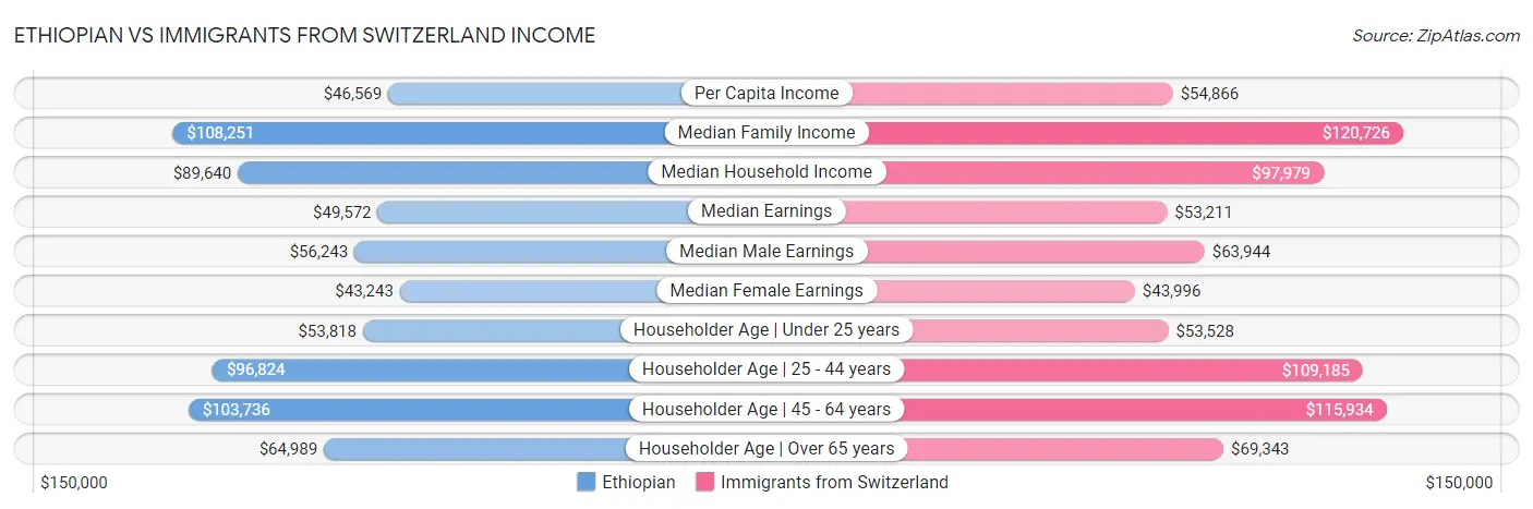 Ethiopian vs Immigrants from Switzerland Income
