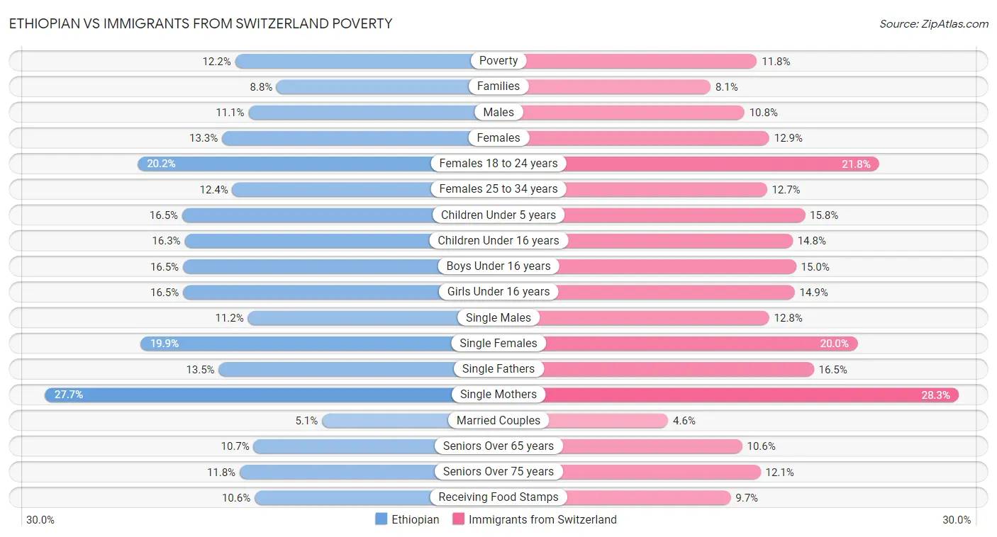 Ethiopian vs Immigrants from Switzerland Poverty