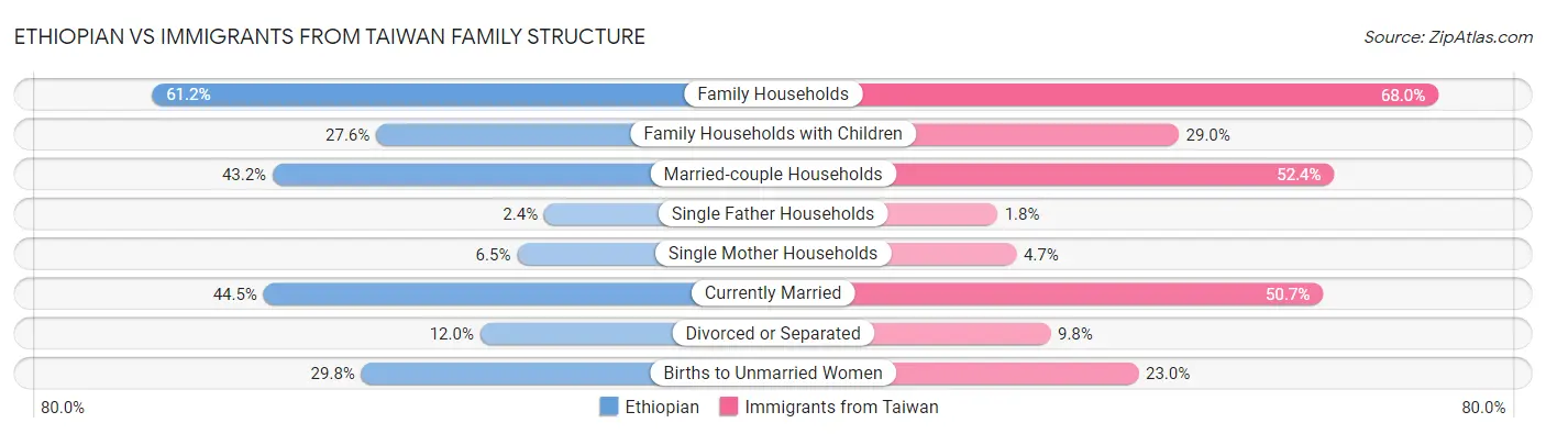 Ethiopian vs Immigrants from Taiwan Family Structure