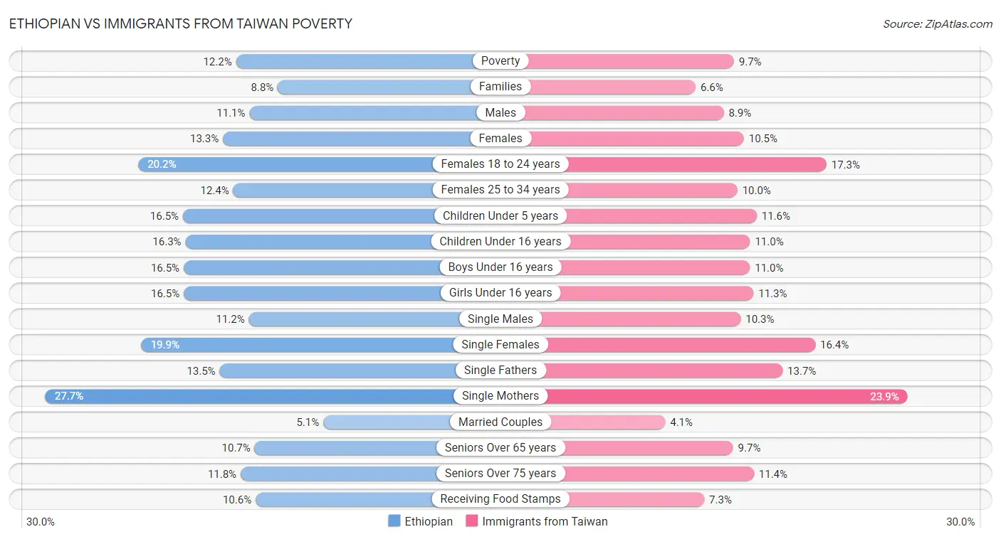 Ethiopian vs Immigrants from Taiwan Poverty