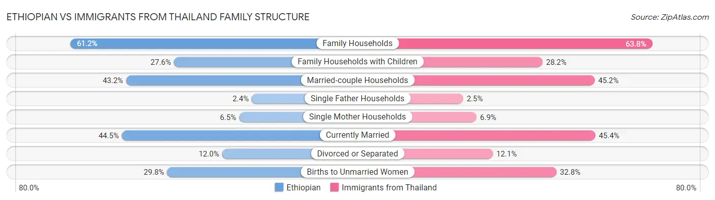 Ethiopian vs Immigrants from Thailand Family Structure