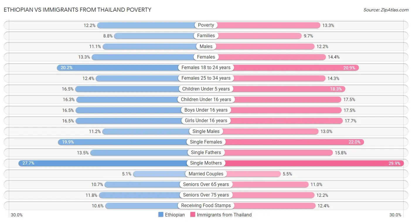 Ethiopian vs Immigrants from Thailand Poverty