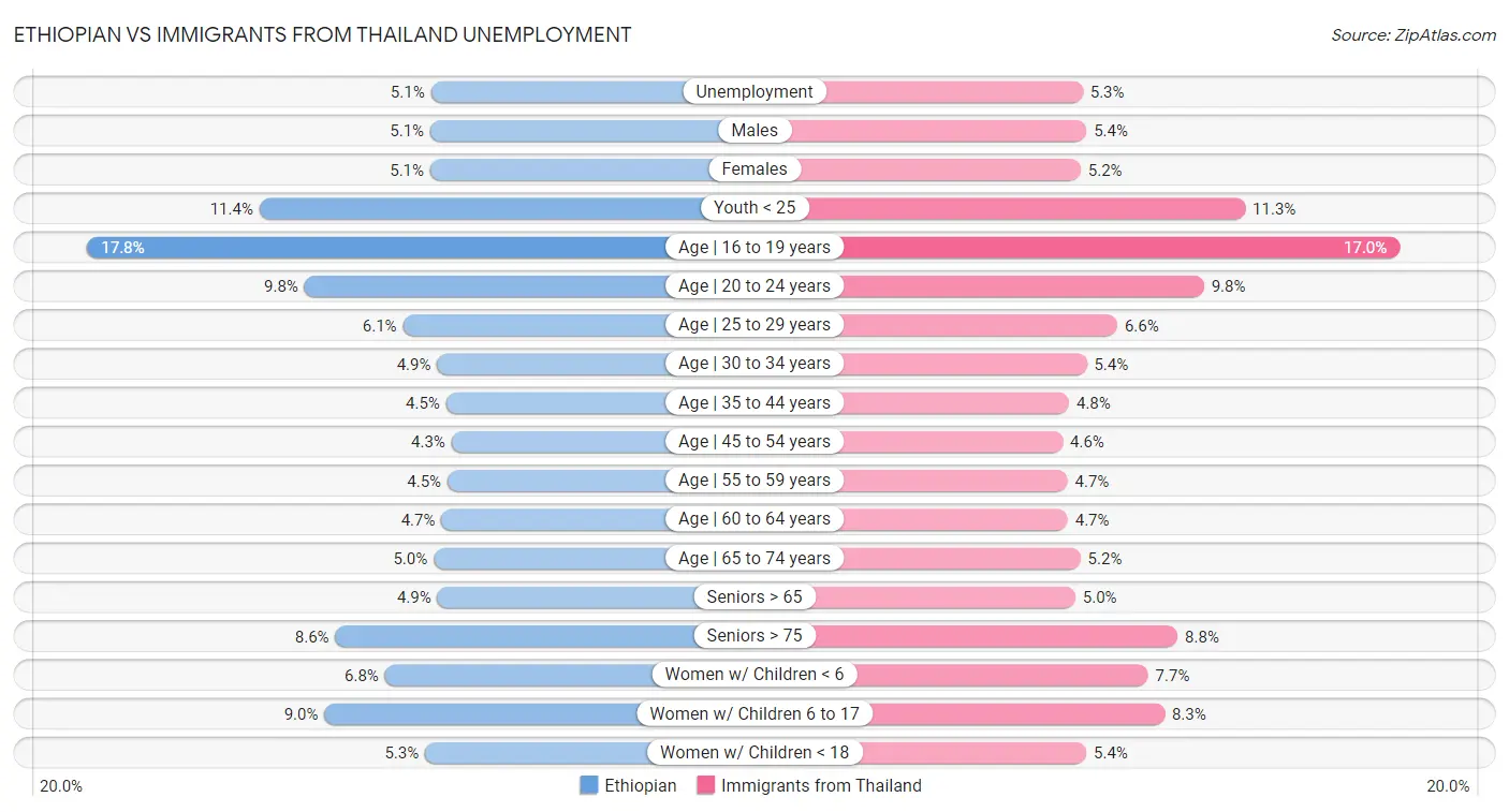 Ethiopian vs Immigrants from Thailand Unemployment