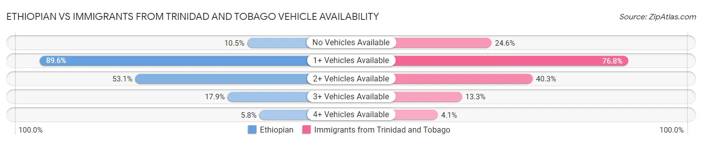 Ethiopian vs Immigrants from Trinidad and Tobago Vehicle Availability
