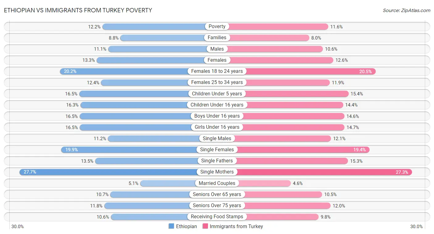 Ethiopian vs Immigrants from Turkey Poverty
