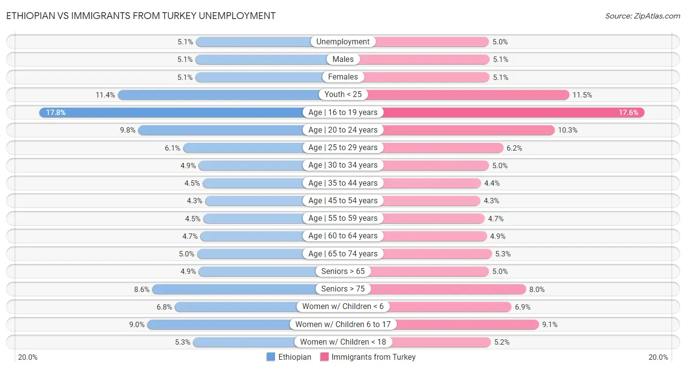 Ethiopian vs Immigrants from Turkey Unemployment