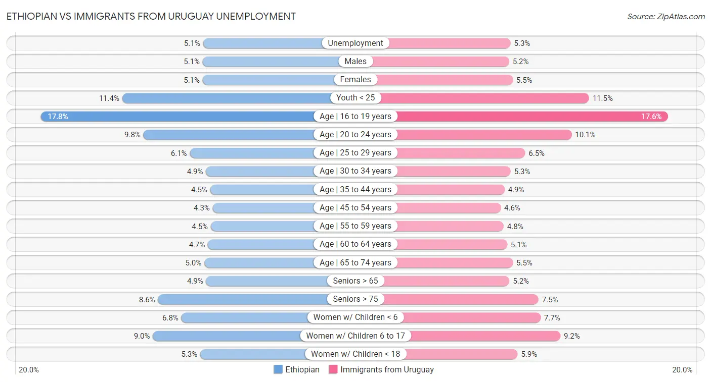 Ethiopian vs Immigrants from Uruguay Unemployment