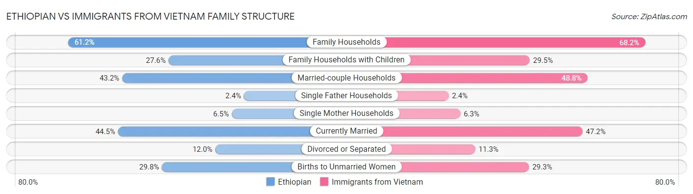 Ethiopian vs Immigrants from Vietnam Family Structure