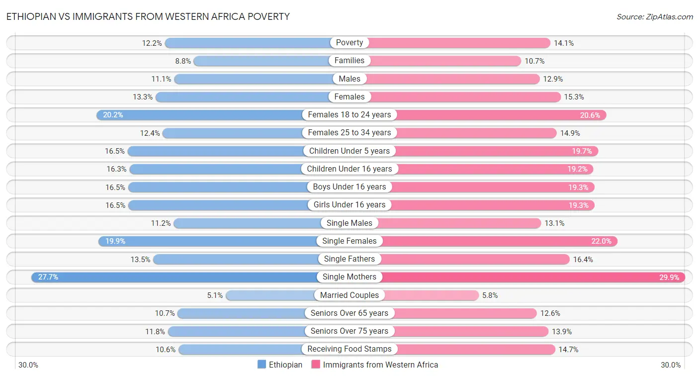 Ethiopian vs Immigrants from Western Africa Poverty
