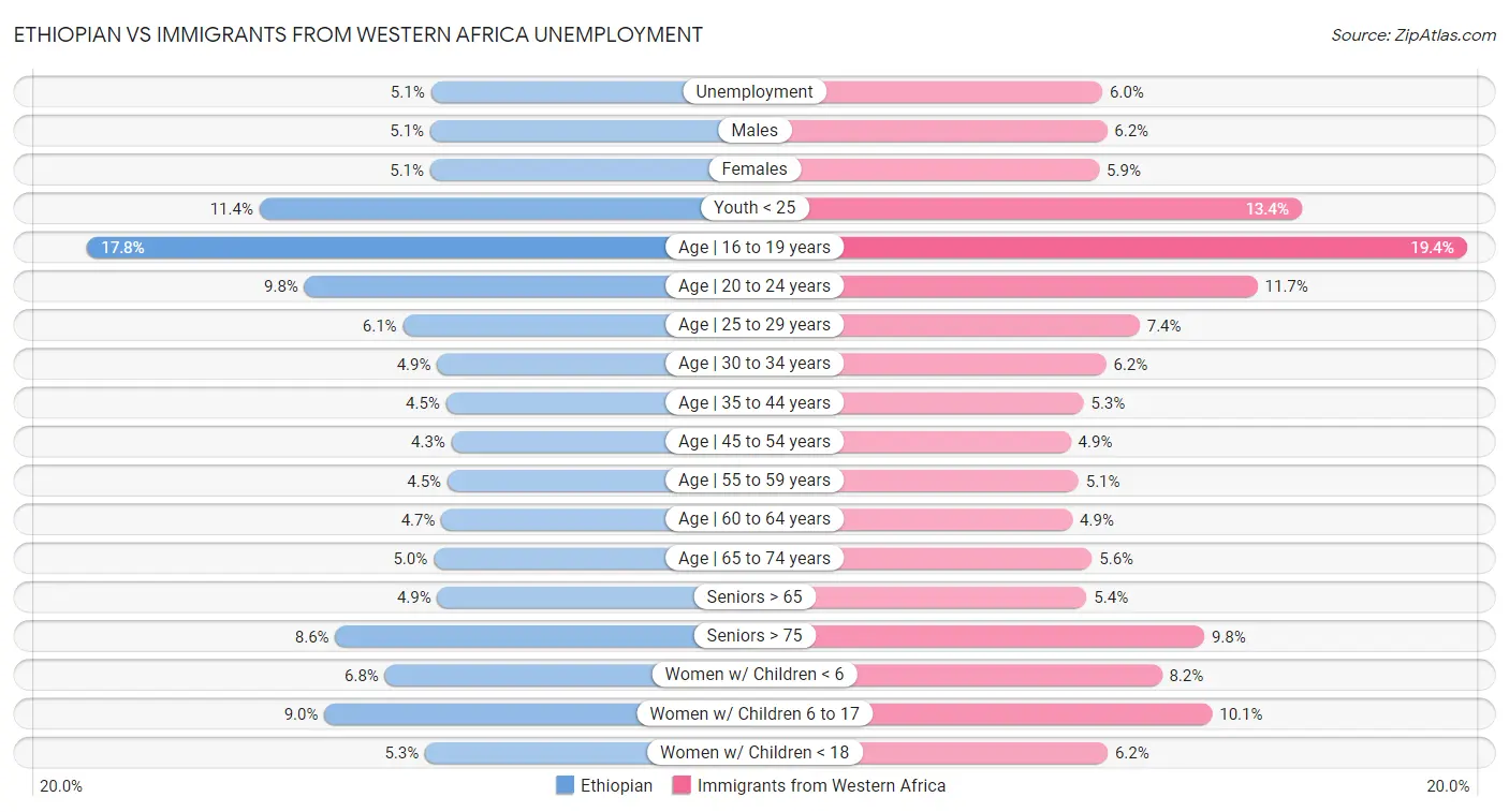 Ethiopian vs Immigrants from Western Africa Unemployment