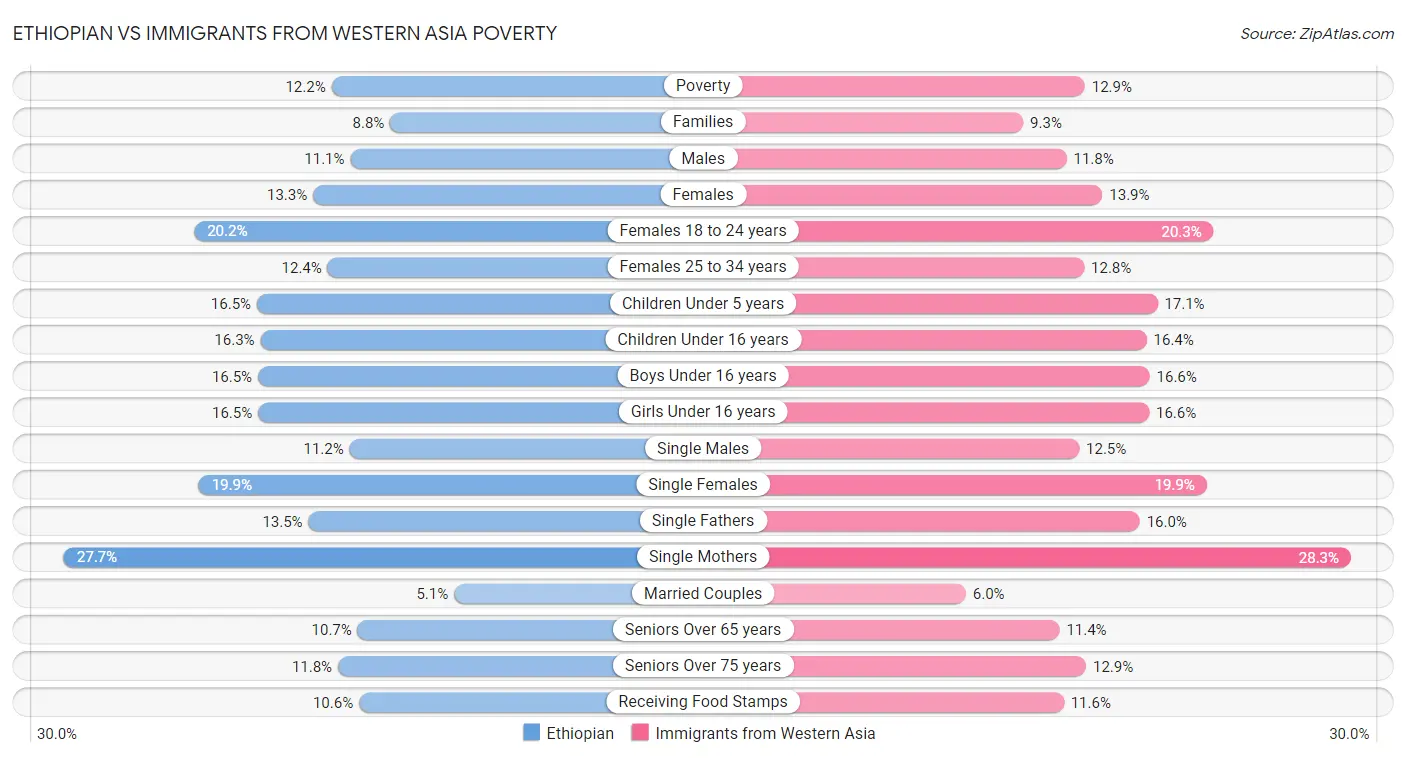 Ethiopian vs Immigrants from Western Asia Poverty