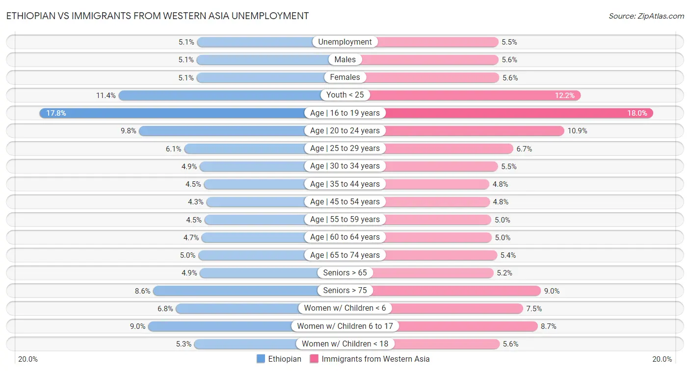 Ethiopian vs Immigrants from Western Asia Unemployment