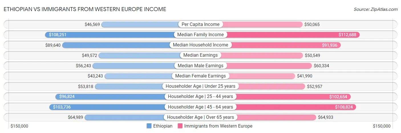 Ethiopian vs Immigrants from Western Europe Income