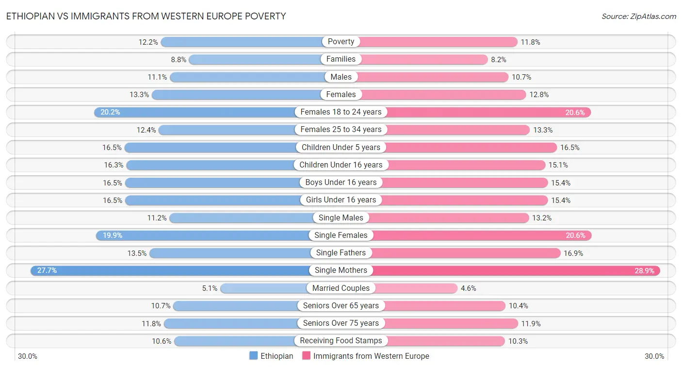 Ethiopian vs Immigrants from Western Europe Poverty