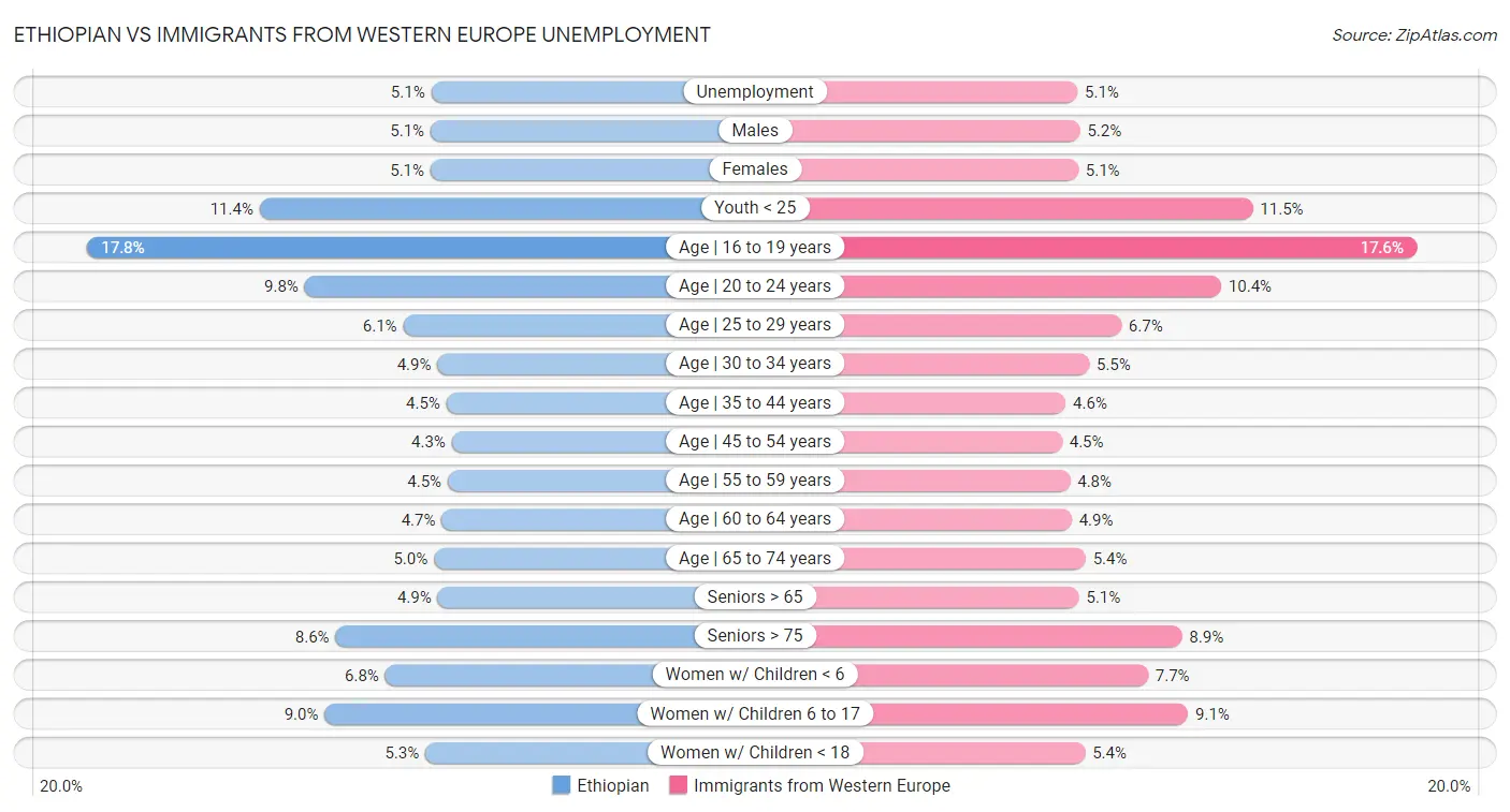 Ethiopian vs Immigrants from Western Europe Unemployment