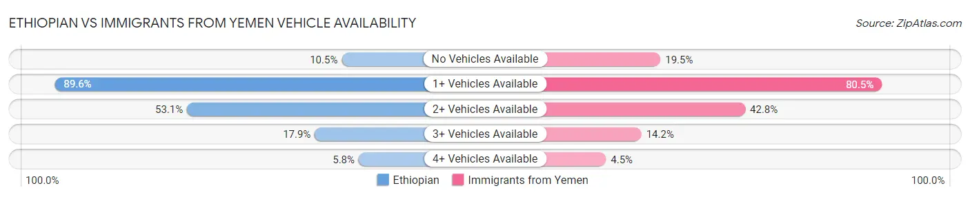 Ethiopian vs Immigrants from Yemen Vehicle Availability