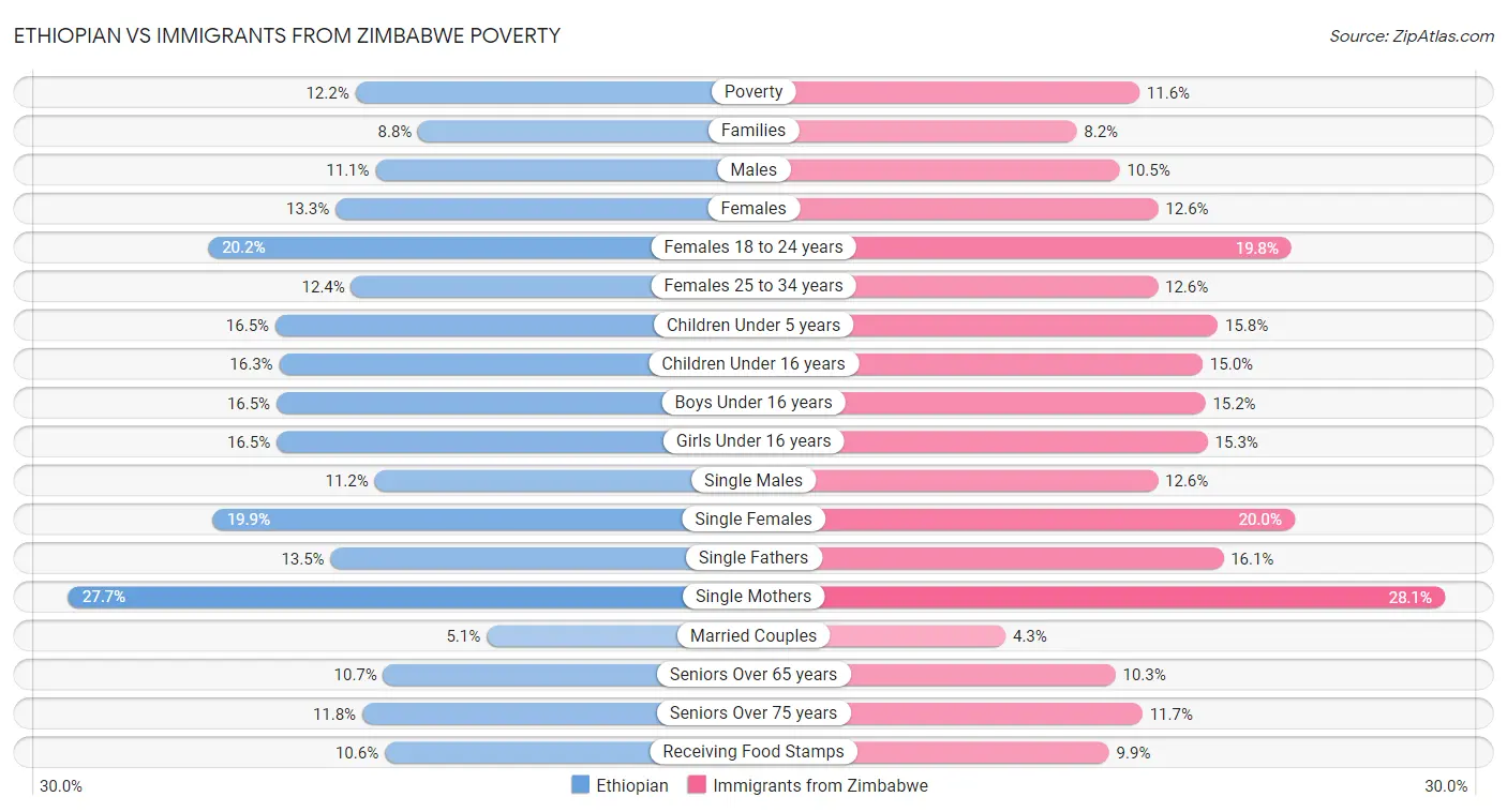Ethiopian vs Immigrants from Zimbabwe Poverty
