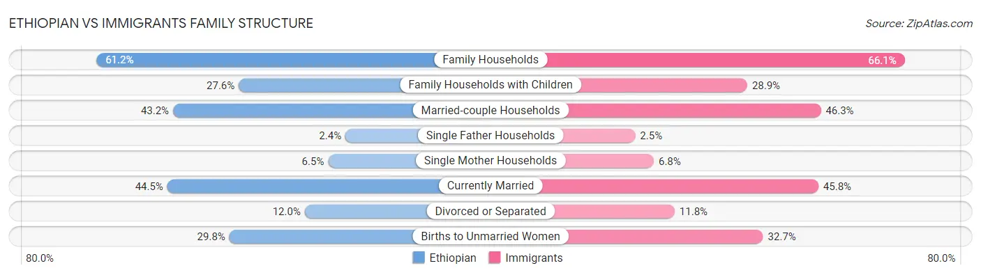 Ethiopian vs Immigrants Family Structure