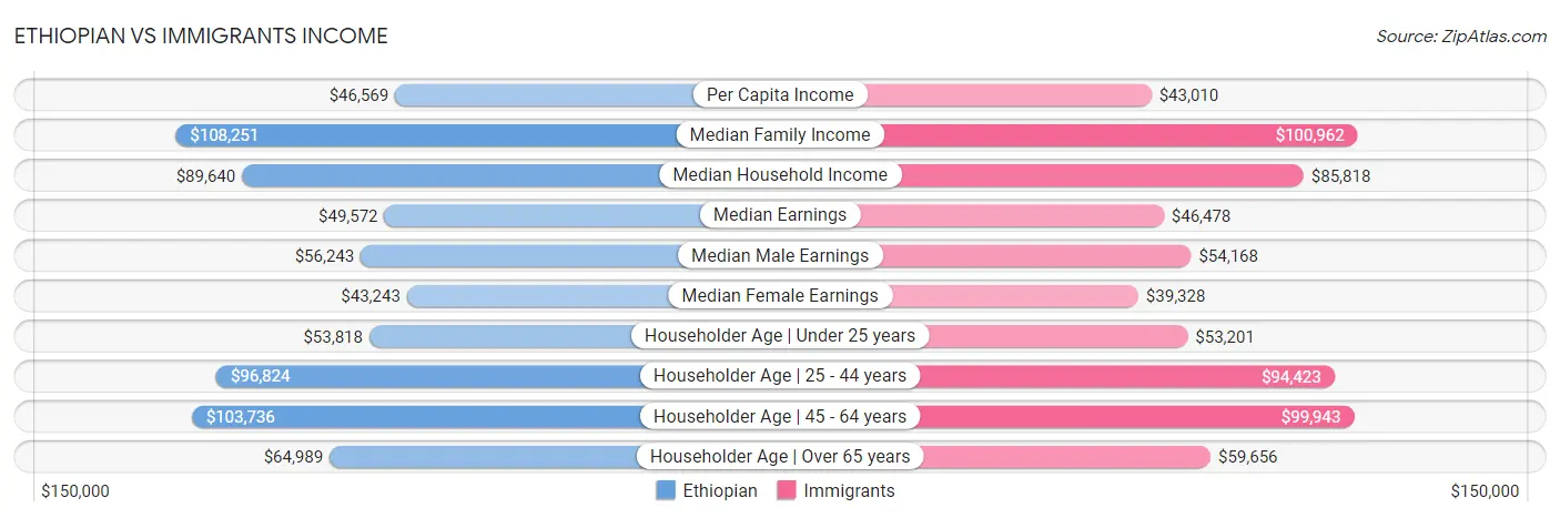Ethiopian vs Immigrants Income