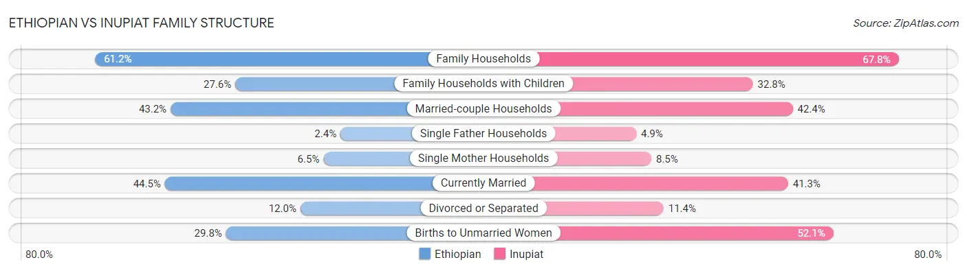 Ethiopian vs Inupiat Family Structure