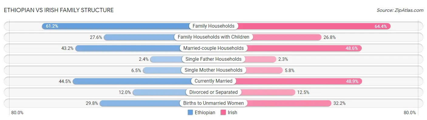 Ethiopian vs Irish Family Structure