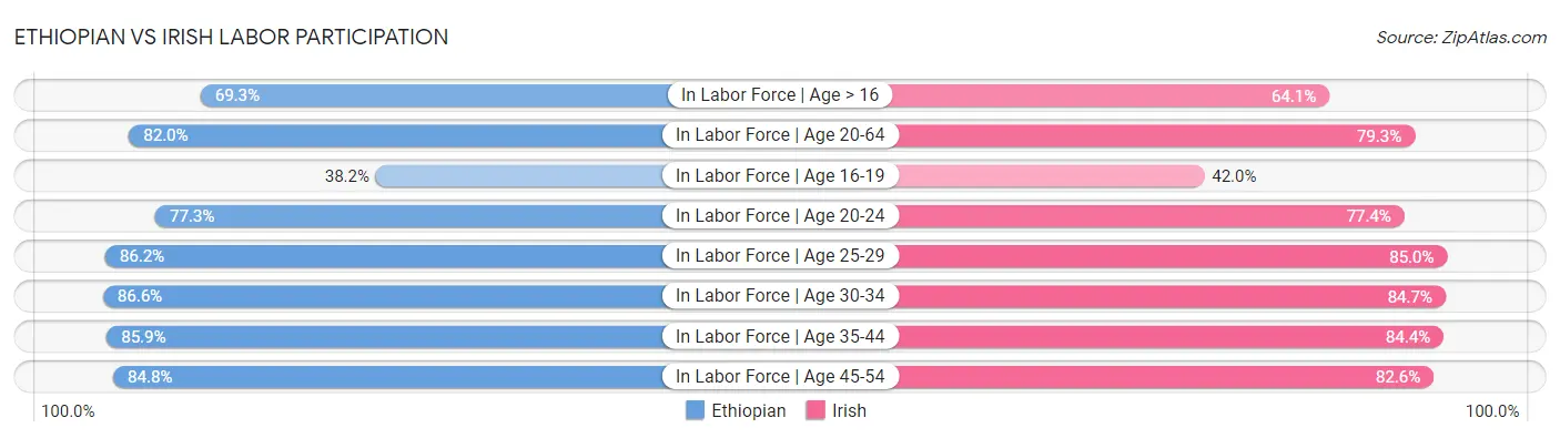 Ethiopian vs Irish Labor Participation