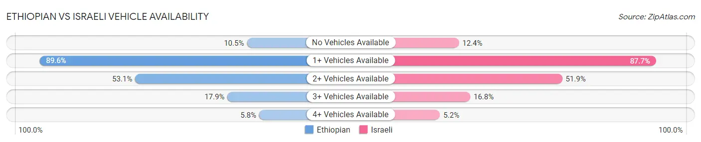 Ethiopian vs Israeli Vehicle Availability