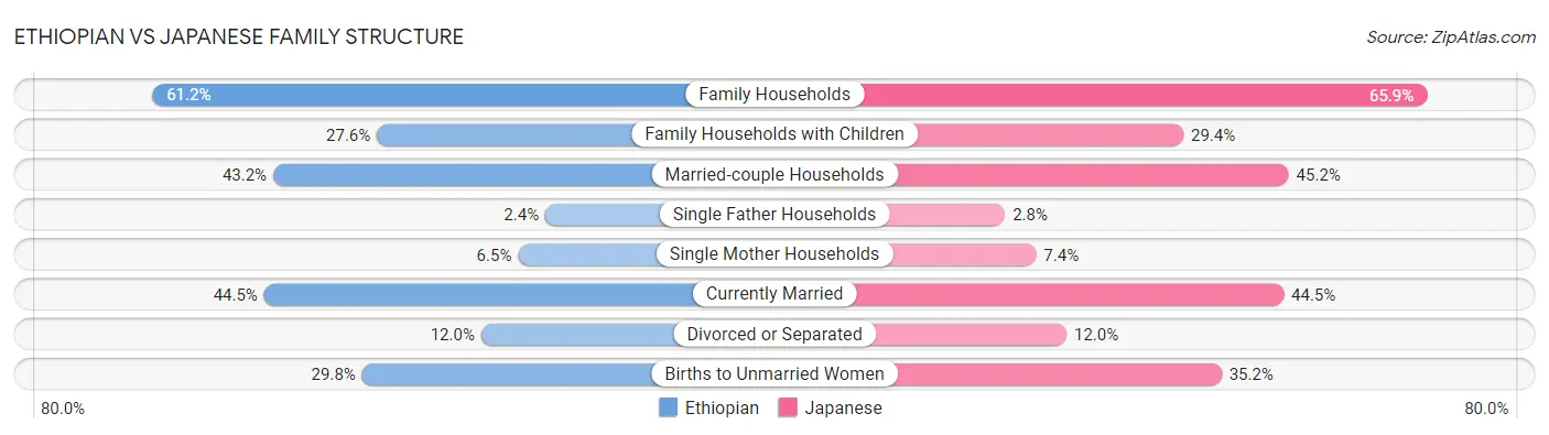 Ethiopian vs Japanese Family Structure