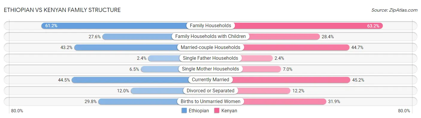 Ethiopian vs Kenyan Family Structure