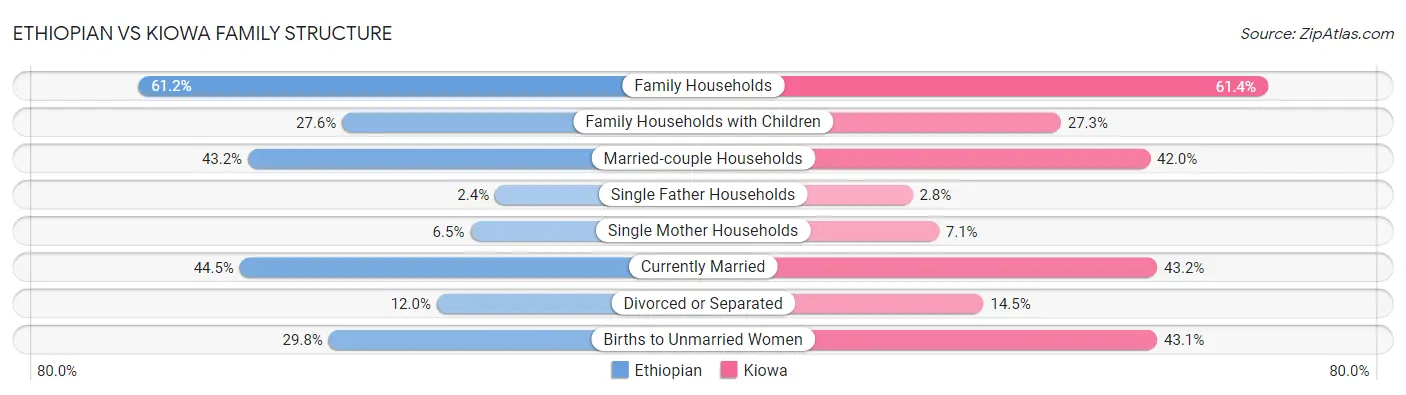 Ethiopian vs Kiowa Family Structure