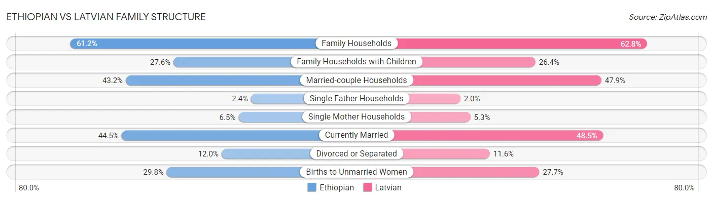 Ethiopian vs Latvian Family Structure