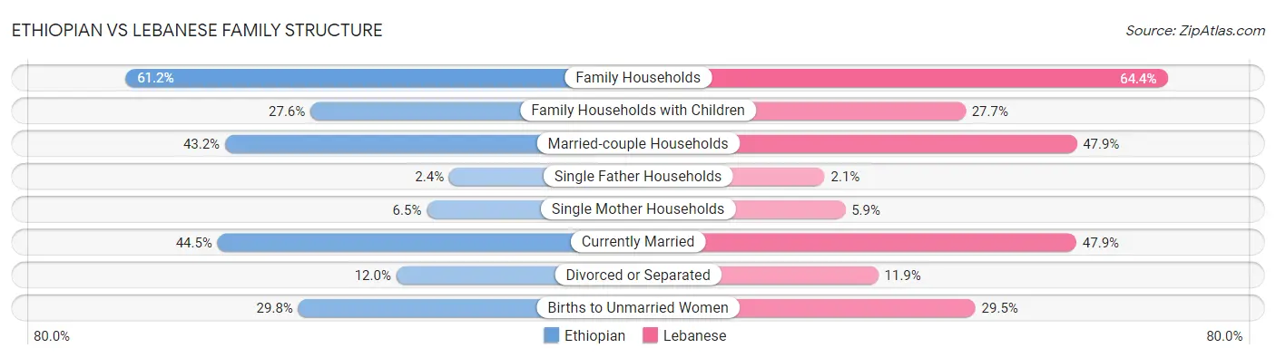 Ethiopian vs Lebanese Family Structure
