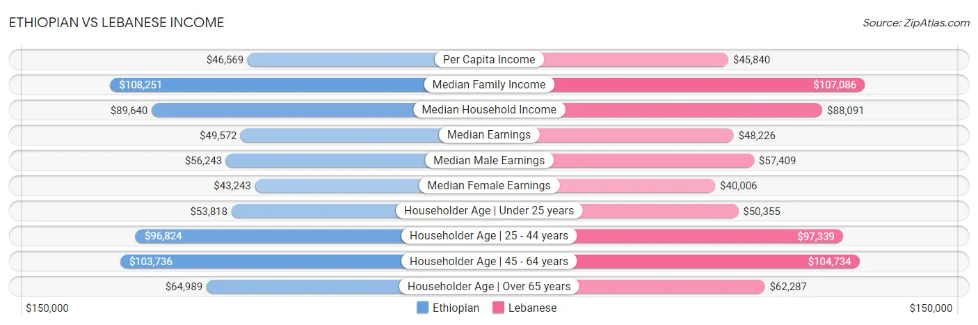 Ethiopian vs Lebanese Income
