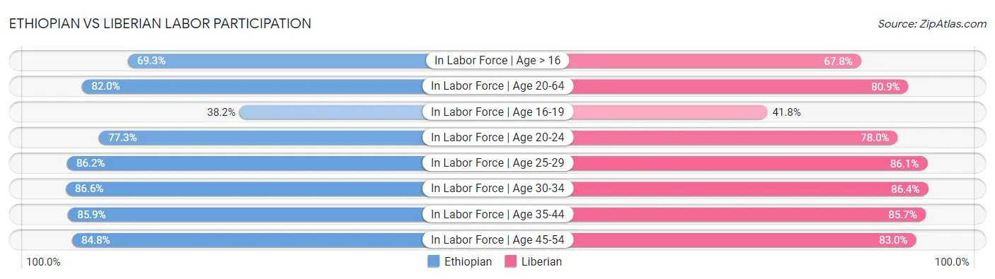 Ethiopian vs Liberian Labor Participation