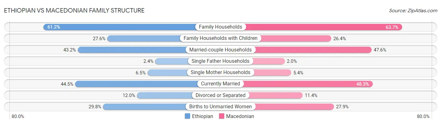 Ethiopian vs Macedonian Family Structure