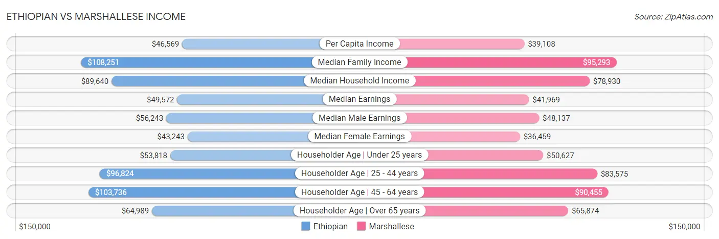 Ethiopian vs Marshallese Income