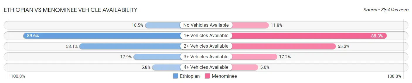 Ethiopian vs Menominee Vehicle Availability