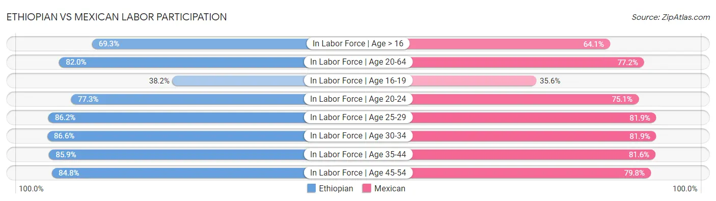 Ethiopian vs Mexican Labor Participation