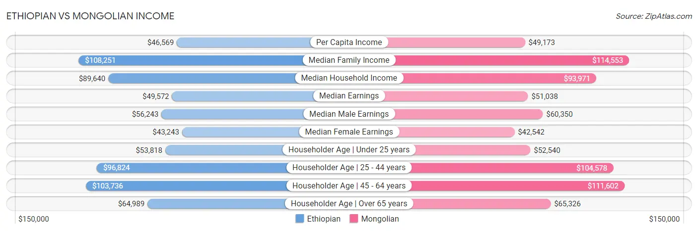 Ethiopian vs Mongolian Income