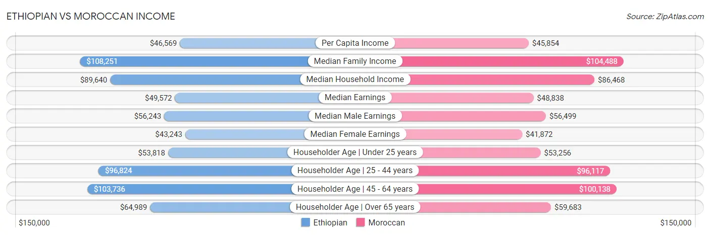 Ethiopian vs Moroccan Income