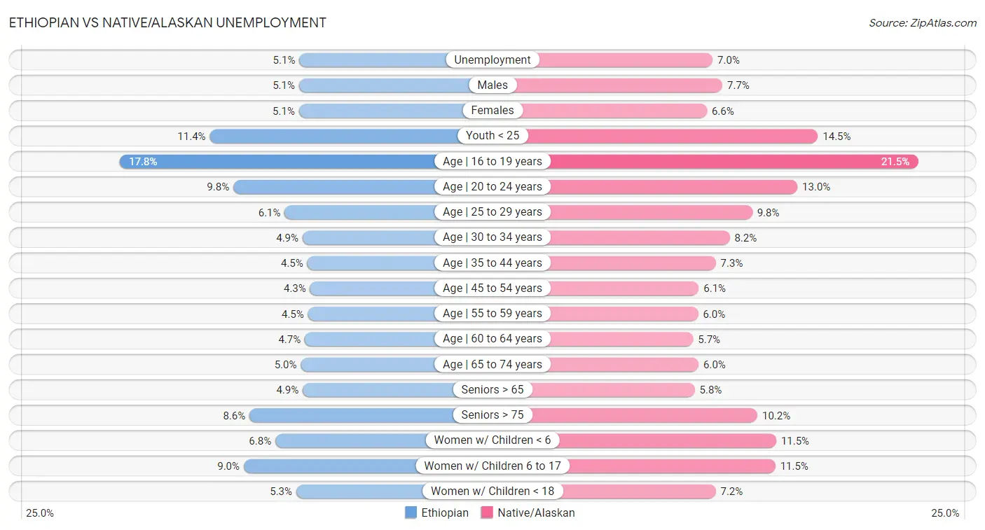 Ethiopian vs Native/Alaskan Unemployment