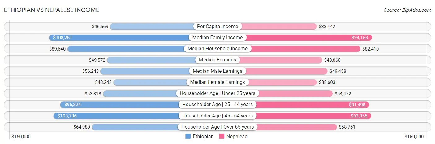 Ethiopian vs Nepalese Income