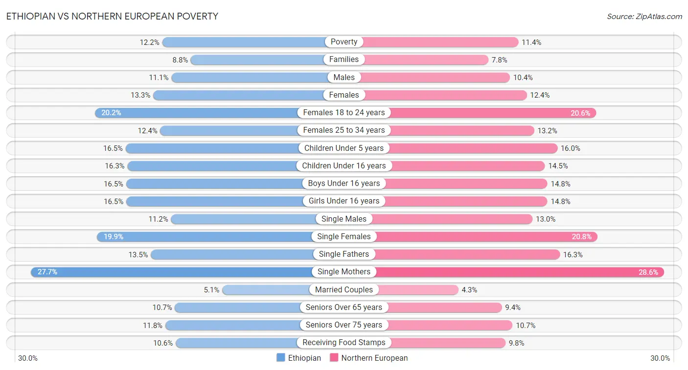 Ethiopian vs Northern European Poverty