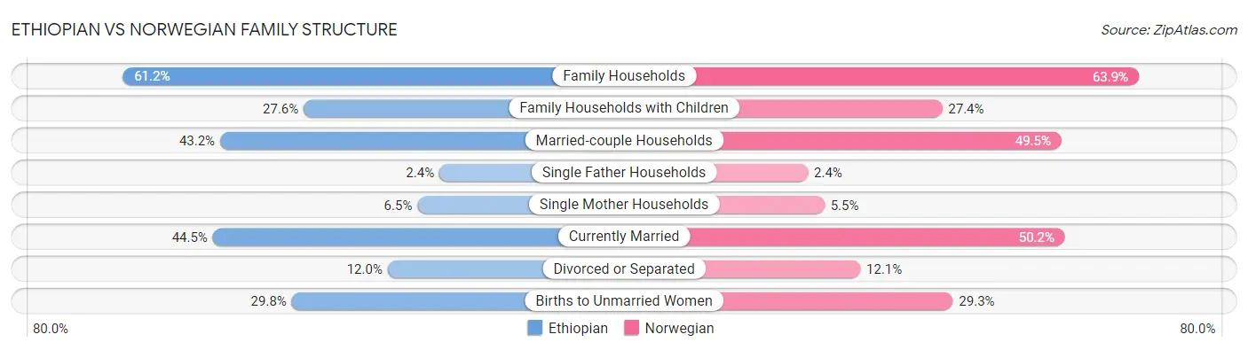 Ethiopian vs Norwegian Family Structure