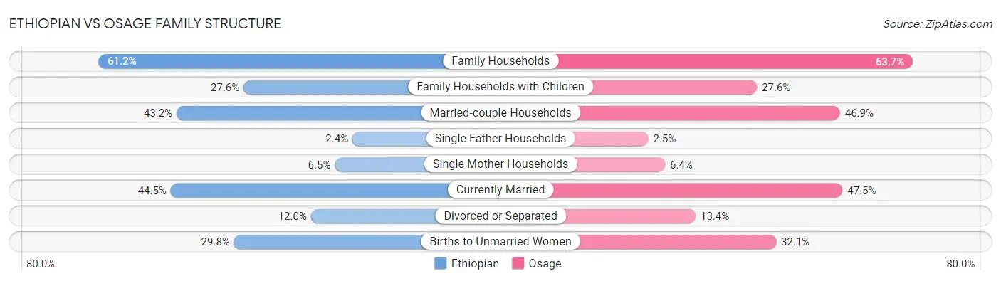 Ethiopian vs Osage Family Structure
