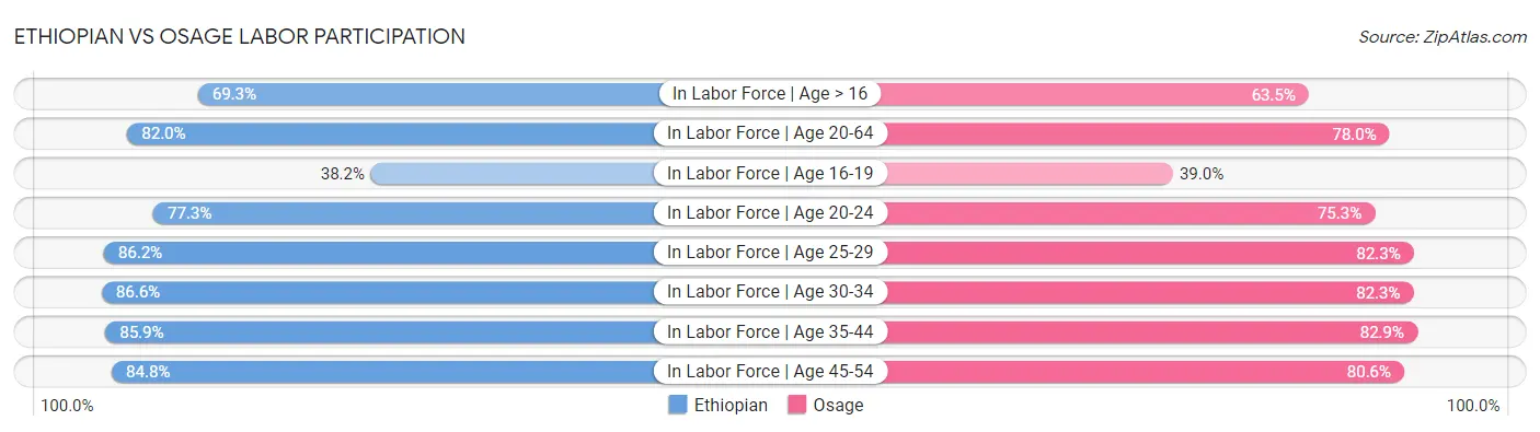 Ethiopian vs Osage Labor Participation